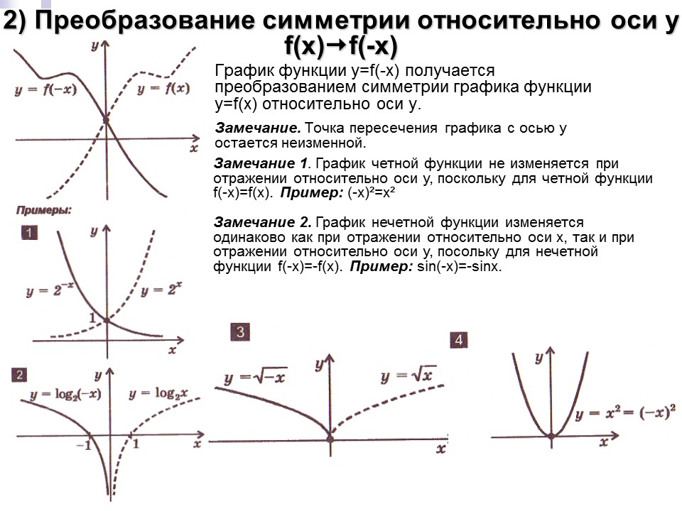 Преобразование графиков функции