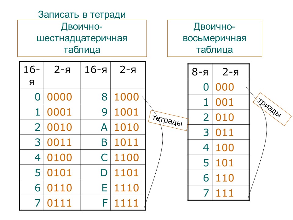 Технологическая карта урока системы счисления 8 класс