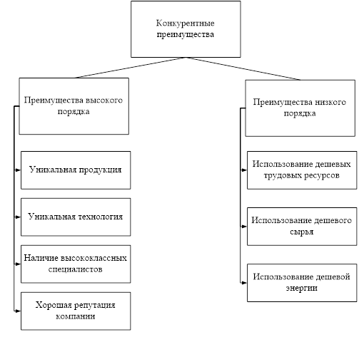 Организации высокого порядка. Конкурентные преимущества высокого и низкого порядка. Виды конкурентных преимуществ предприятия. Конкурентные преимущества высокого порядка. Виды конкурентных преимуществ фирмы краткосрочные и долгосрочные.
