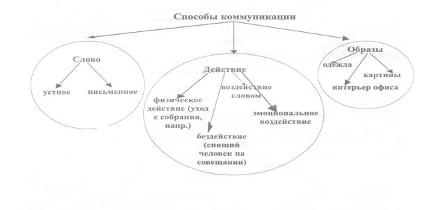 Схемы коммуникаций является