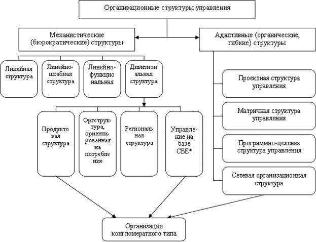 Сетевая организационная структура схема