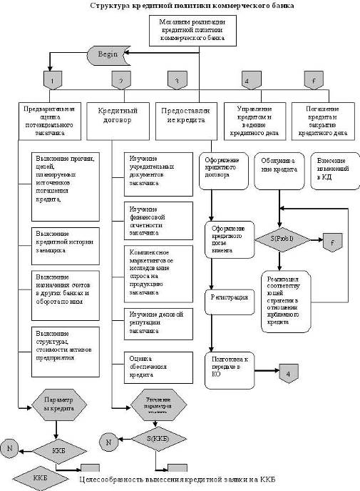 Политики коммерческого банка. Схема процесса кредитования. Схема структуры кредитного процесса в банке..