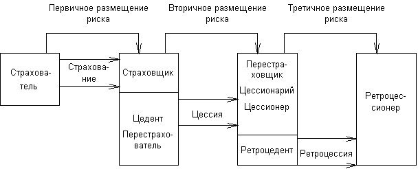 Риски цессии. Цедент это в страховании. Вторичное размещение риска это что. Страхование это вторичное размещение риска. Цессионарий.