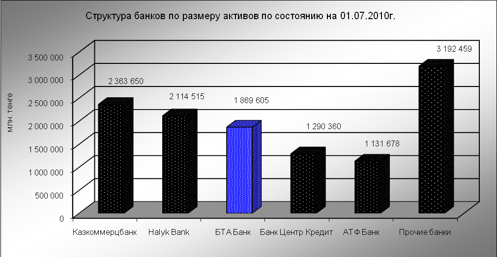 Размеры активов. Конкуренция банков. Виды банковской конкуренции.