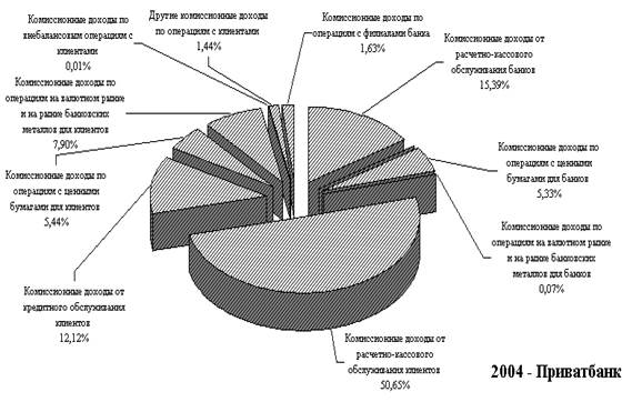 Доходы кредитных операций банка