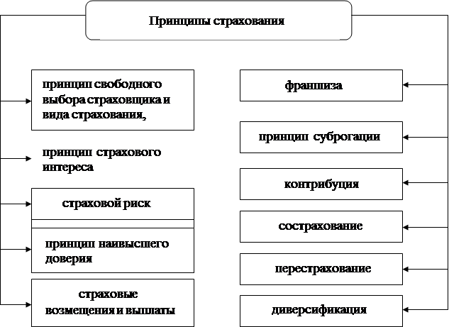 Виды финансового страхования