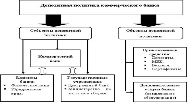 Процентная политика банков схема