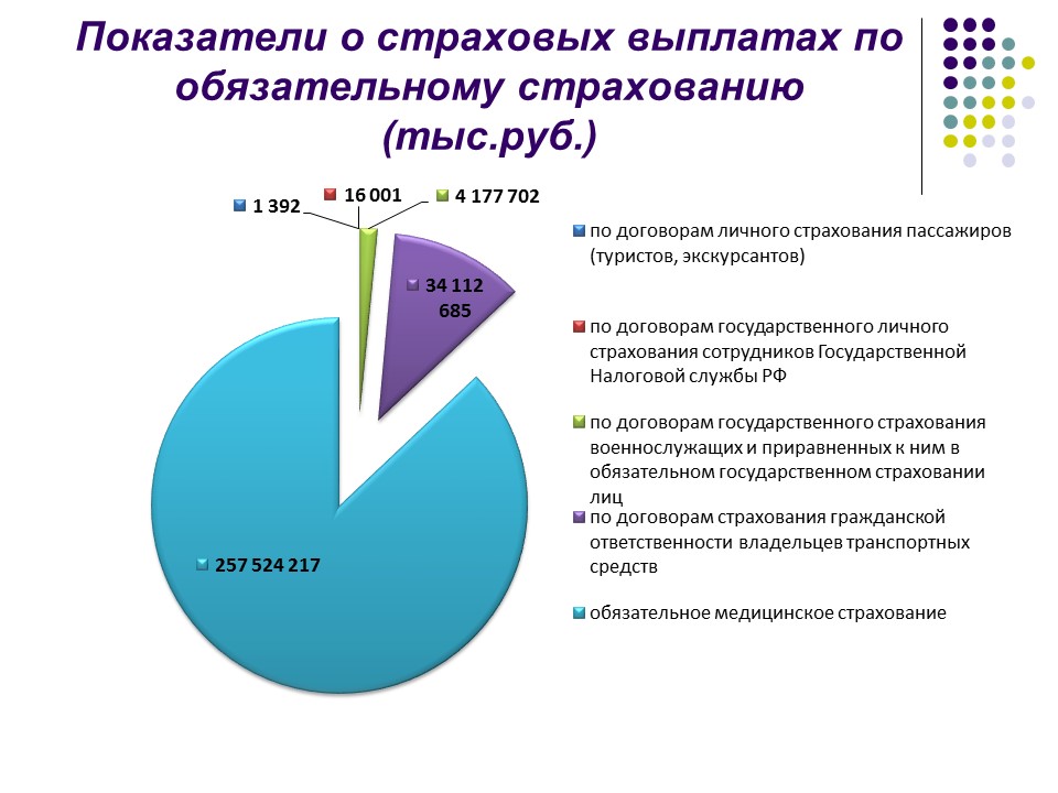 Статистика страхования презентация