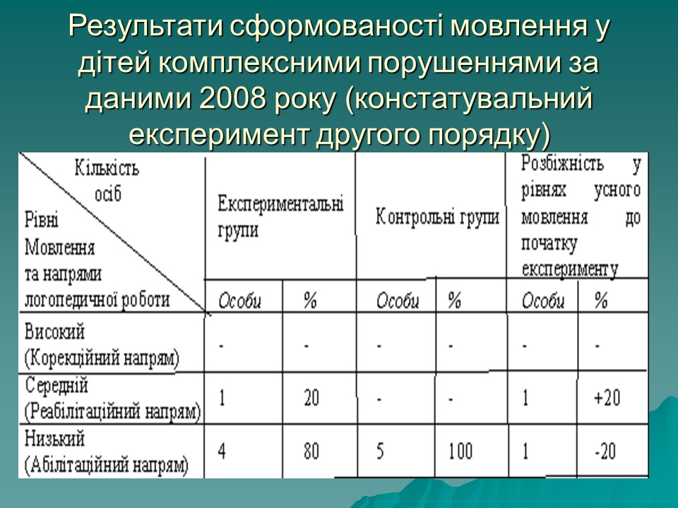 Логопедична робота з дітьми з комплексними порушеннями в умовах центру соціальної реабілітації 2