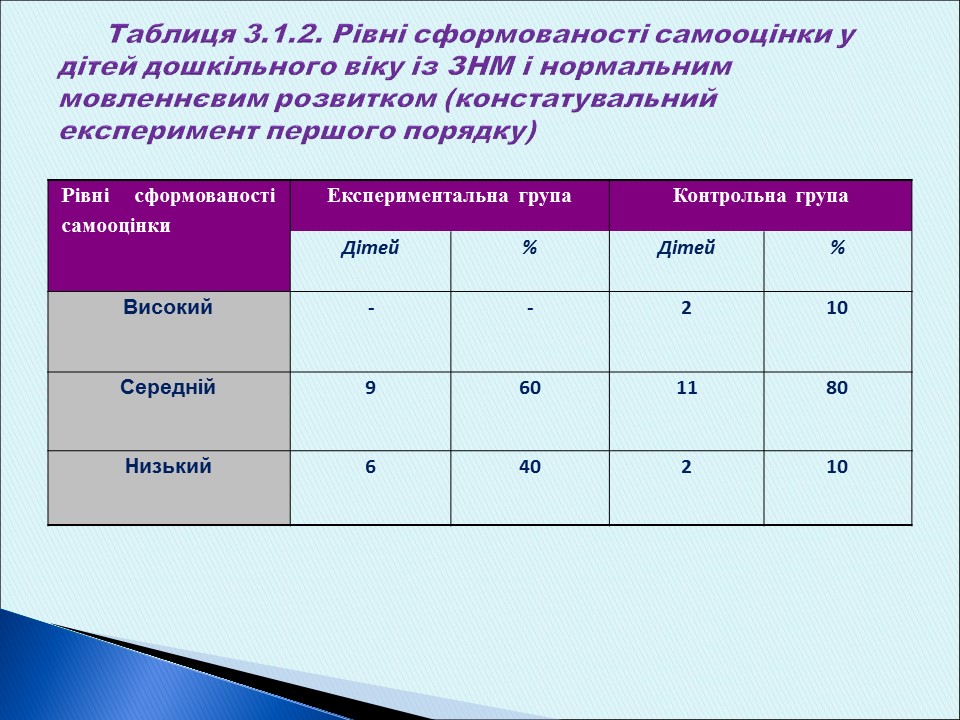 Особливості формування самооцінки у дітей старшого дошкільного віку із загальним недорозвитком мовлення