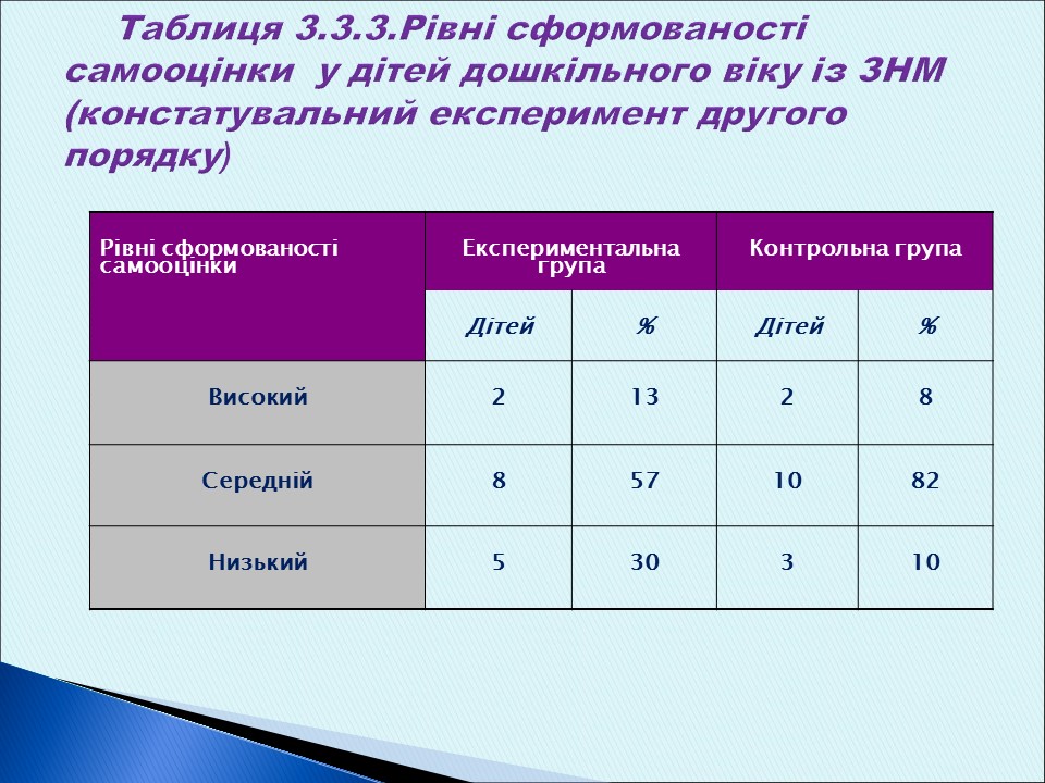 Особливості формування самооцінки у дітей старшого дошкільного віку із загальним недорозвитком мовлення