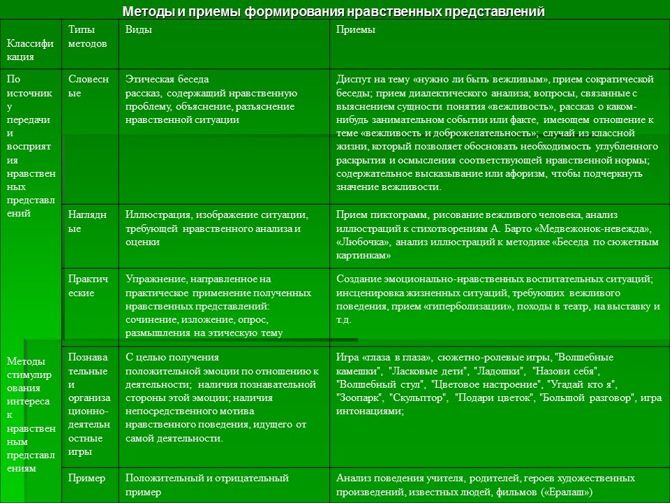 Методы и приёмы формирования нравственных представлений у младших школьников в образовательном процессе