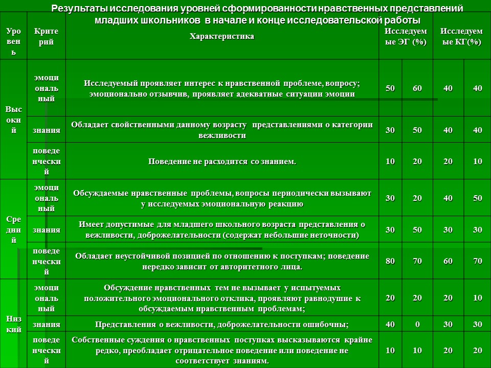 Методы и приёмы формирования нравственных представлений у младших школьников в образовательном процессе