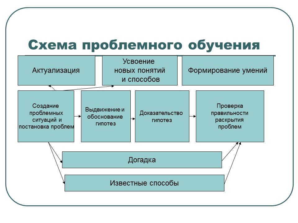 Педагогические технологии в образовательном процессе