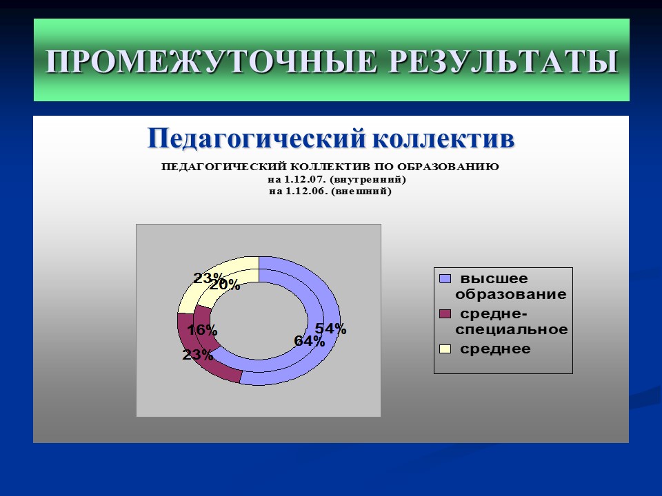 Мониторинг качества дополнительного образования детей