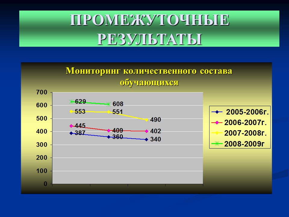 Мониторинг качества дополнительного образования детей