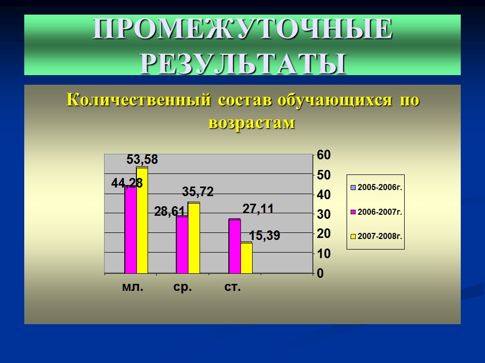 Мониторинг качества дополнительного образования детей