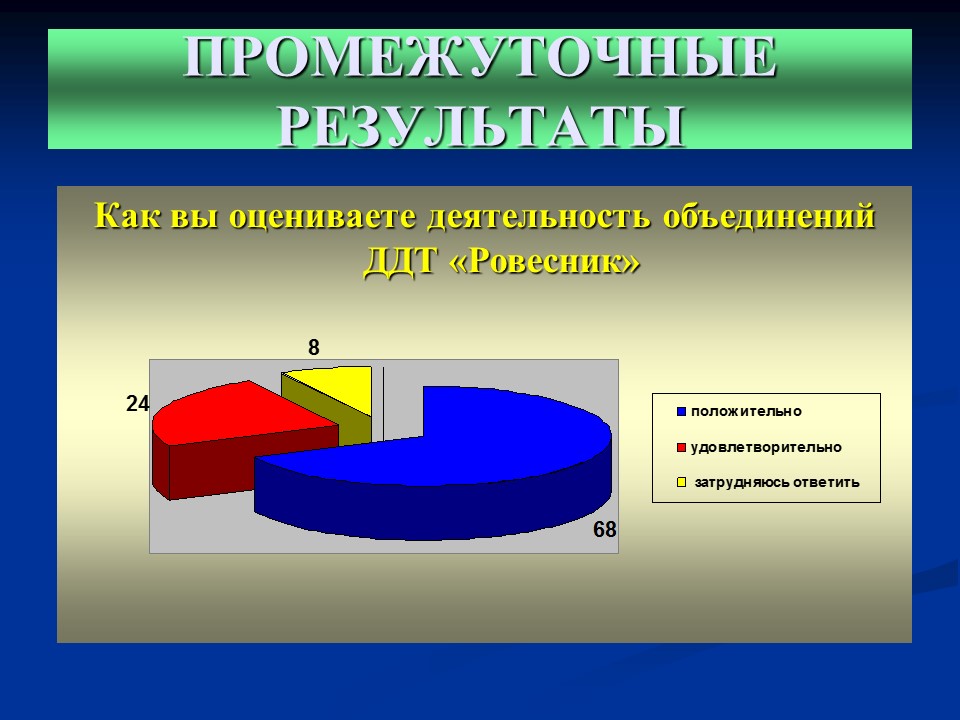 Мониторинг качества дополнительного образования детей