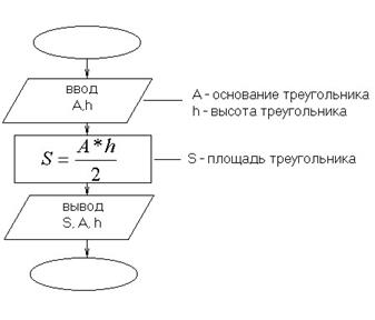 Составьте блок схему алгоритма и программу вычисления площади треугольника по основанию и высоте