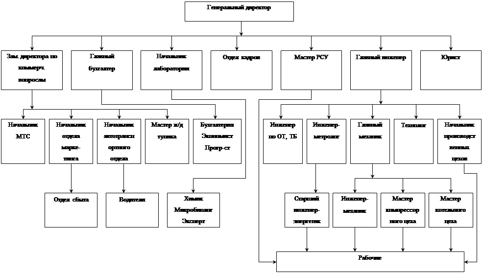 Молочный структура. Организационная структура предприятия по производству молока. Организационная структура предприятия молочного завода. Кировский молочный комбинат организационная структура. Организационная структура молочного комбината.