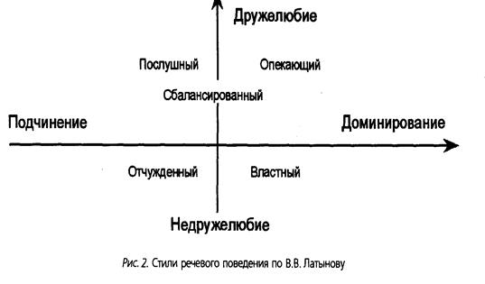 Отношения доминирования подчинения. Стили речевого поведения. Подчинение психология. Роль темперамента в поведении в конфликте..