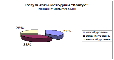 Методика кактус диагностика. Диаграмма методика Кактус. Методика Кактус Результаты. Анализ методики Кактус. Графическая методика Кактус.