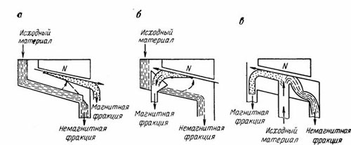 Объясните принцип действия магнитного сепаратора для зерна показанного в разрезе на рисунке 136