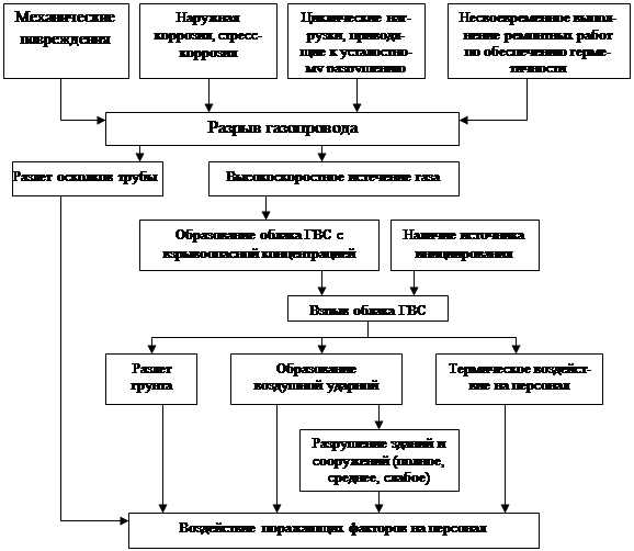 План ликвидации аварий на газопроводе