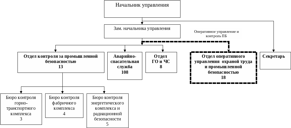 Система производственного контроля промышленной безопасности. Структура управления промышленной безопасностью. Структура системы управления промышленной безопасностью. Мониторинг безопасности Промышленная безопасность. Структура службы безопасности.