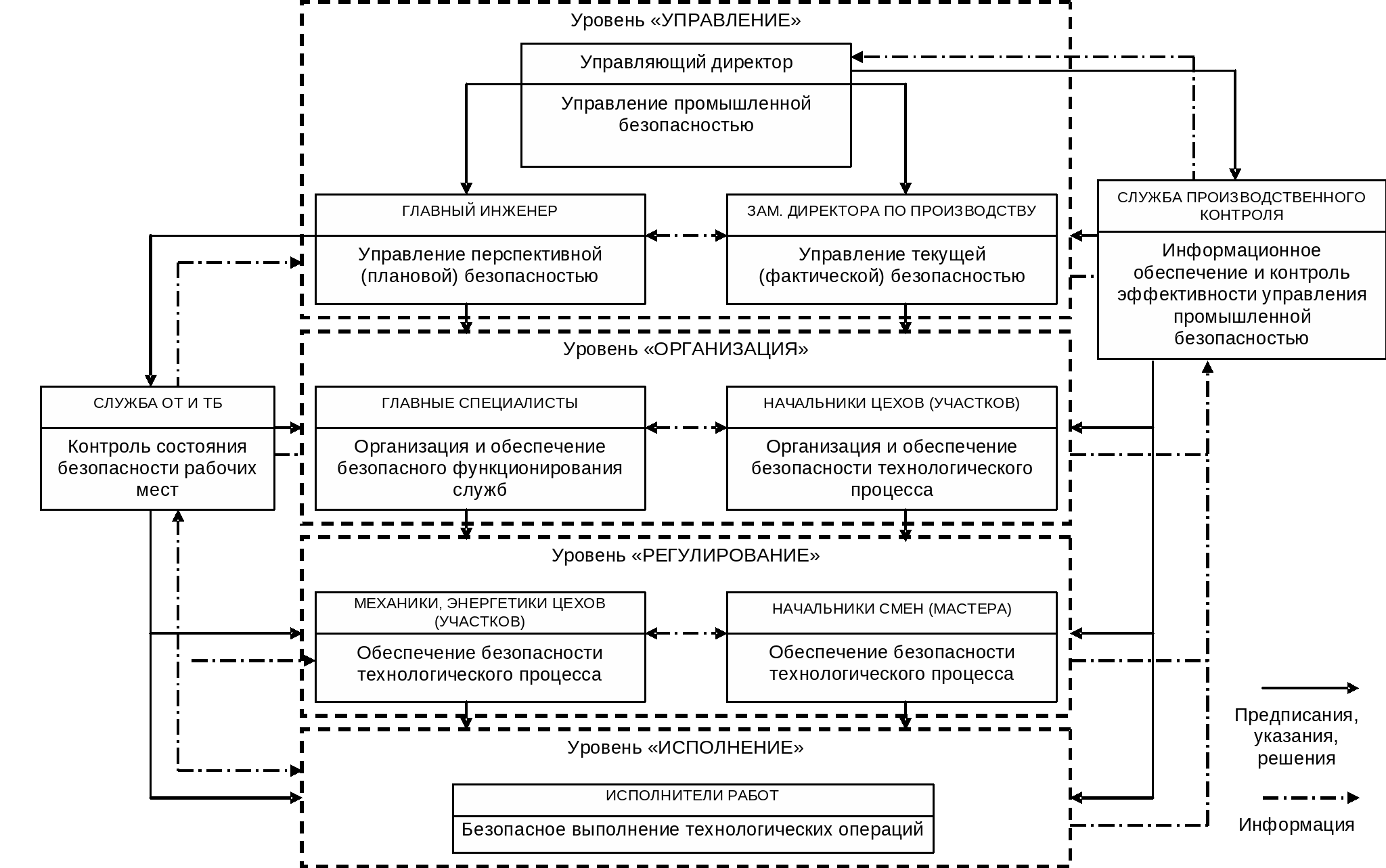 Контроль за соблюдением требований производственной безопасности. Структурная схема промышленной безопасности предприятия. Схема организации производственного контроля на предприятии. Структурная схема производственного контроля. Структура управления промышленной безопасностью.