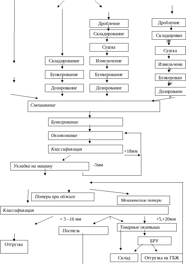 Схема производства окатышей