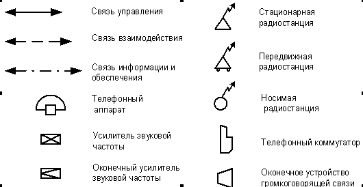 Условные обозначения средств связи на схемах