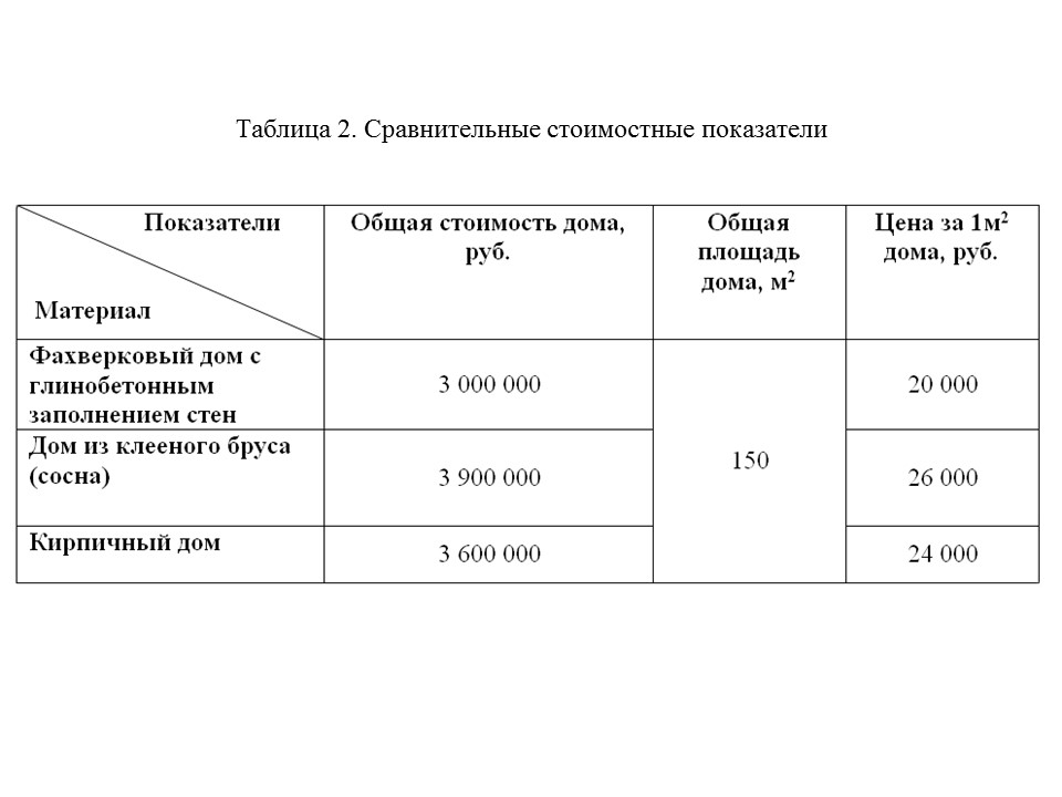 Малоэтажное строительство фахверковых домов с глинобетонным заполнением стен