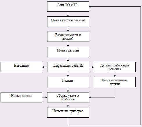 Схема технологического процесса на участке