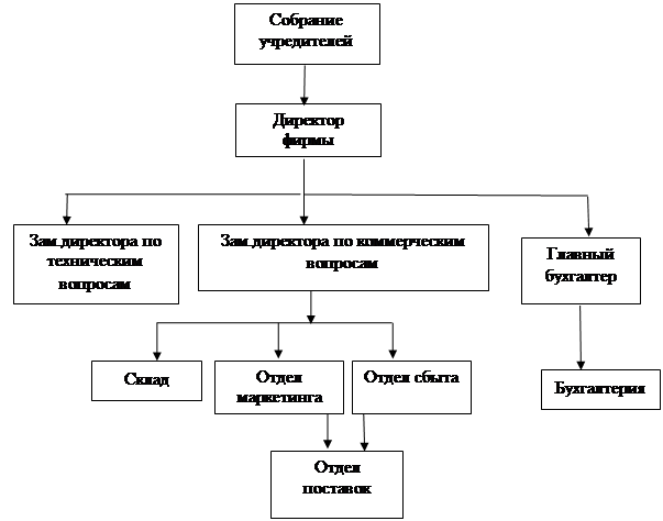 Схема управления сто