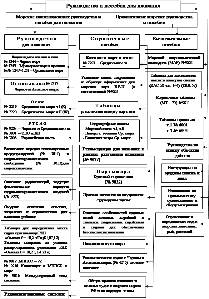 Навигационное пособие